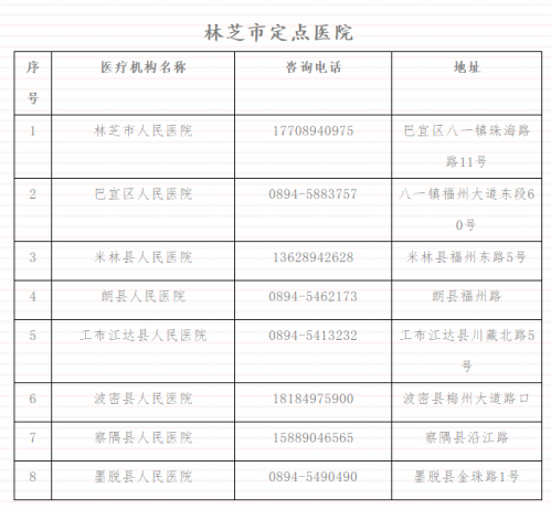 林芝市各县(区)市新冠疫情防控指挥部举报和服务咨询电话