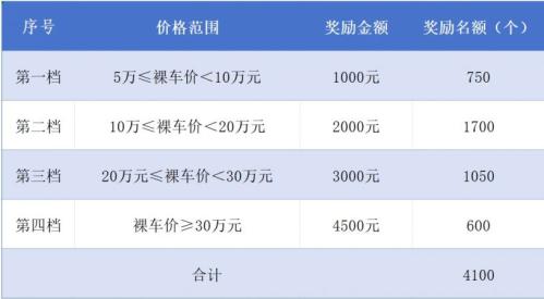 天府新区2025年第四轮汽车补贴领取及使用指南