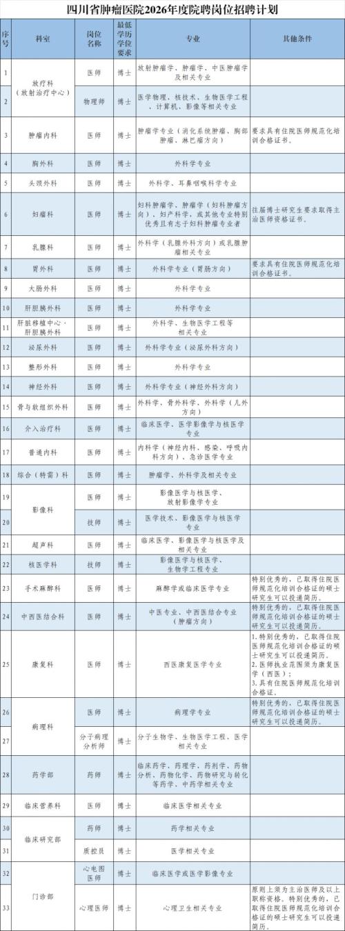 四川省肿瘤医院2026年度招聘公告