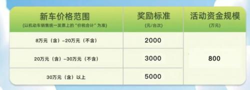 金牛区第四轮汽车补贴发放金额多少钱？