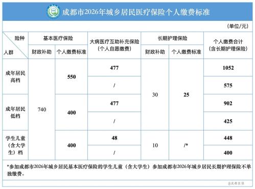 2026年成都市少儿互助金缴费时间+标准+方法