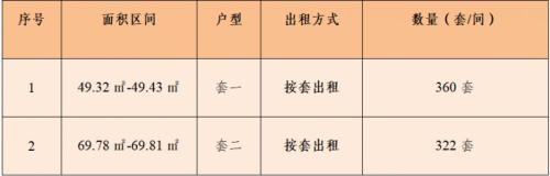 成都市郫都区保障性租赁住房莘荟公寓项目第二批次登记公告