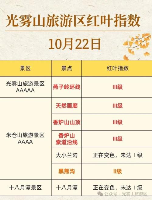 光雾山红叶指数（10月22日）