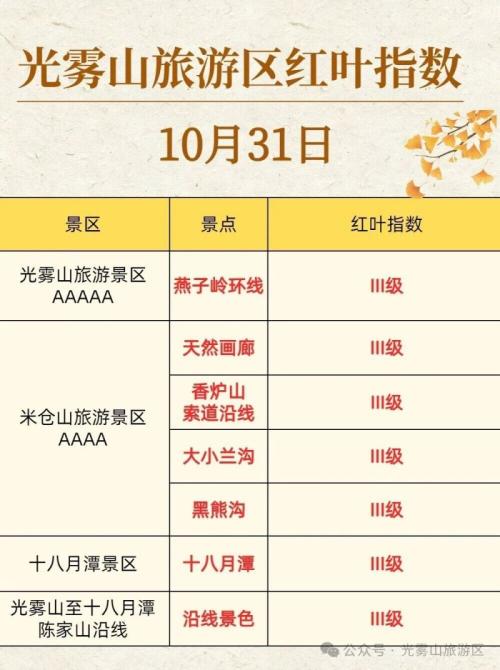第二十三届四川光雾山国际红叶节红叶指数发布(2025年10月31日）