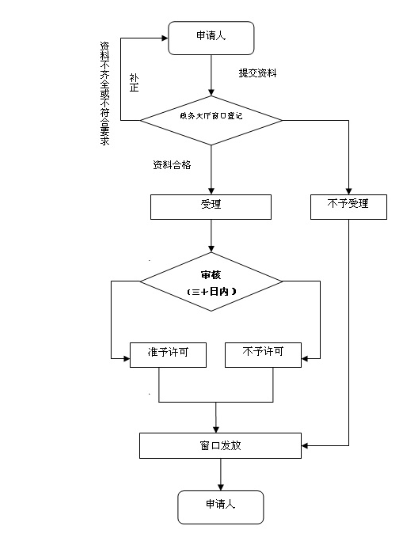 外商独资医疗机构设置申报流程说明