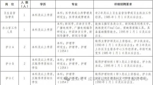 2025年10月成都市成华区猛追湾社区卫生服务中心招聘公告