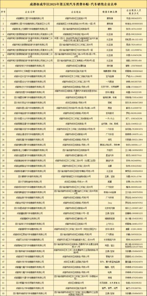 成华区第五轮汽车消费券参与企业名单2025