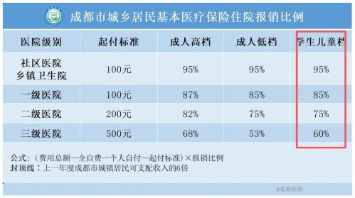 成都少儿互助金报销比例2026