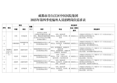成都市青白江区中医医院集团2025年第四季度编外人员招聘公告