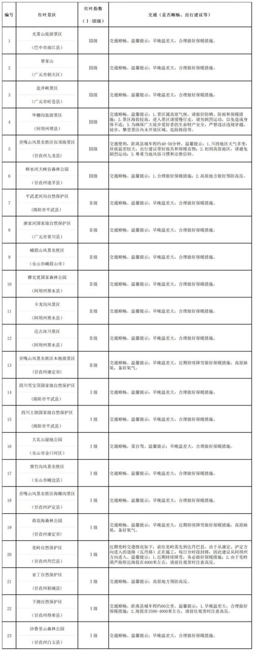 四川2025年度第二期红叶观赏指数(部分已达到三级)