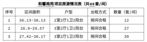 成都金堂县和馨南苑保租房户型+面积