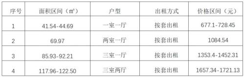 温江区保租房蓉禾雅居二批次上新预告
