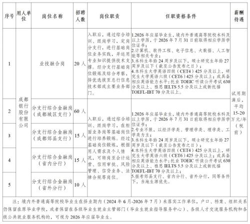 成都银行2026年秋季校园招聘(第二批次)公告