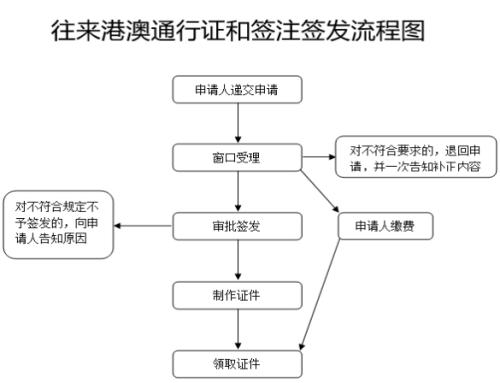 开封港澳通行证首次办理指南