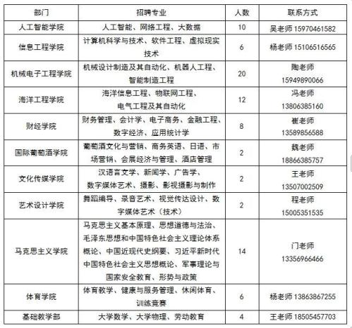 2025—2026学年度烟台科技学院招聘计划