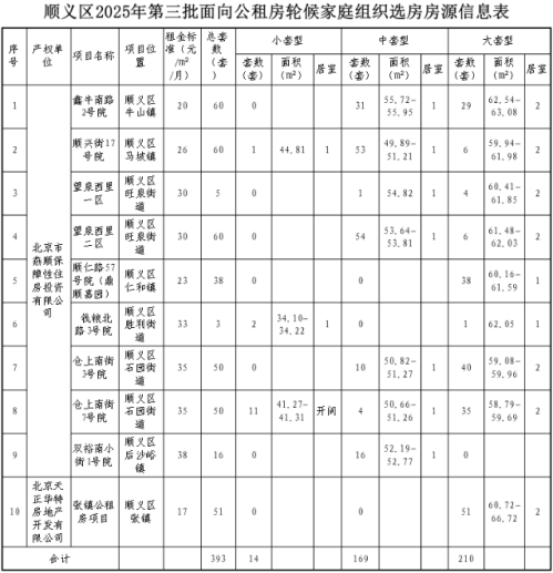 2025年11月北京顺义第三批面向公共租赁住房轮候家庭组织选房的公告