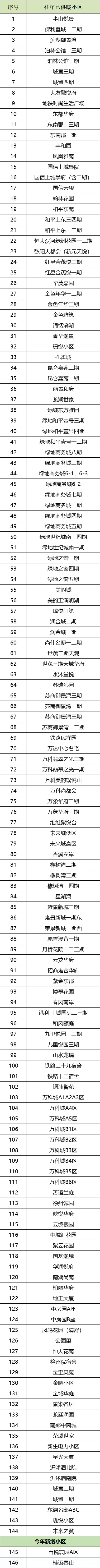2025-2026年供暖季徐州暖气直供小区名单汇总