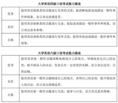 盐城大学生四六级英语口语考试口试成绩级别