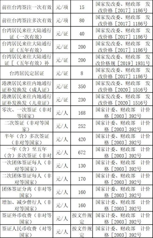 临沂出入境证件收费标准
