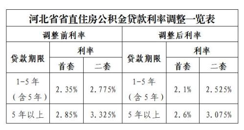 2026年1月1日起河北省直公积金贷款利率下调