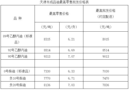 2026天津油价调整日历表（最新）