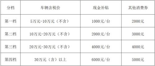 2026温州瓯海区汽车消费券领取指南