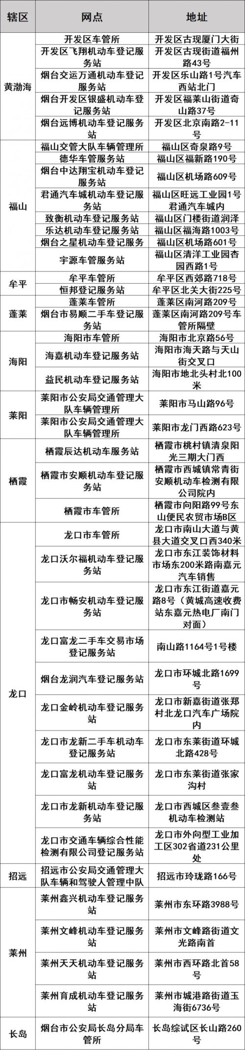 2026年烟台机动车登记服务站网点(市区+全市)