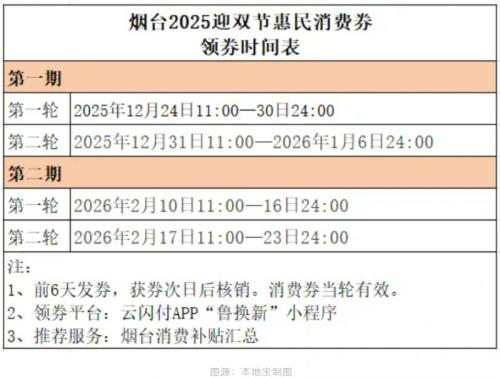 2026烟台惠民消费券领券指南+入口