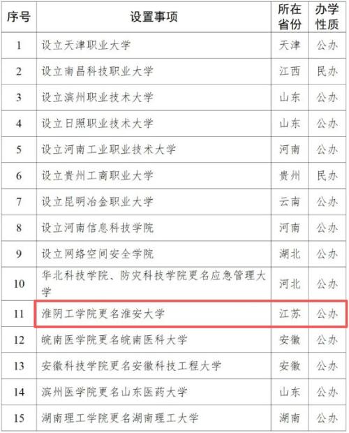 淮安大学改名最新消息2026