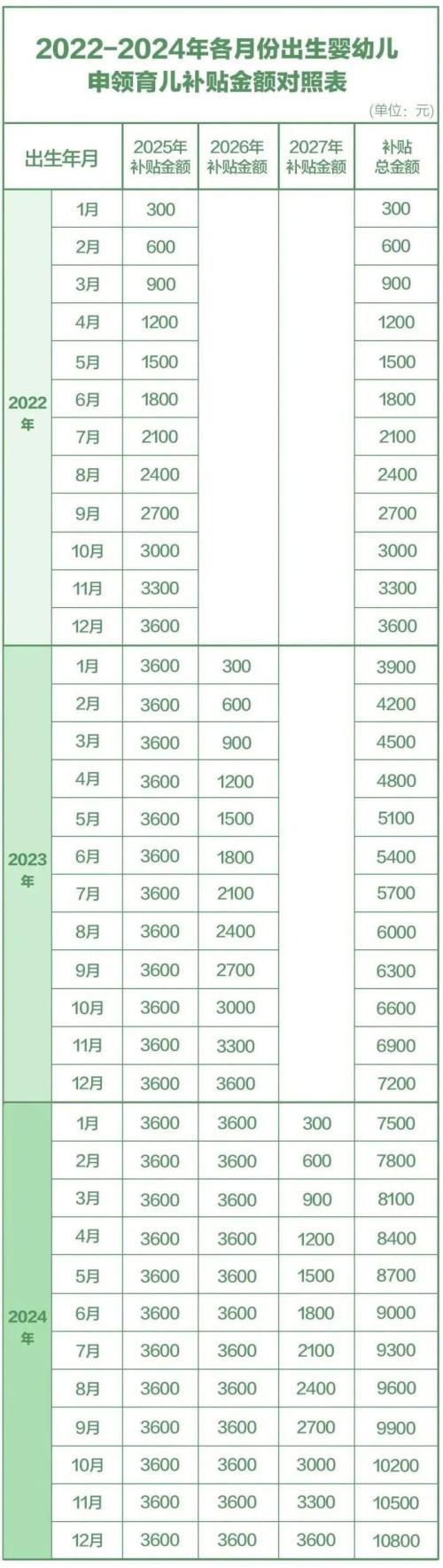 2026年江苏省育儿补贴申请对象+标准