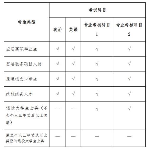 2026河北专升本报考公告