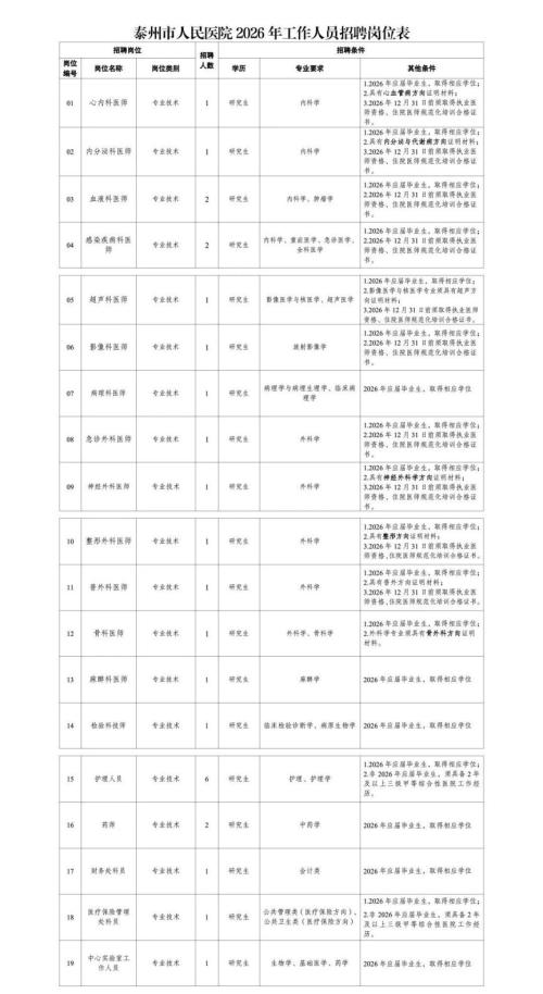 泰州市人民医院招聘