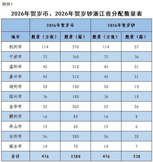 2026年贺岁普通纪念币、2026年贺岁纪念钞浙江省发行数量