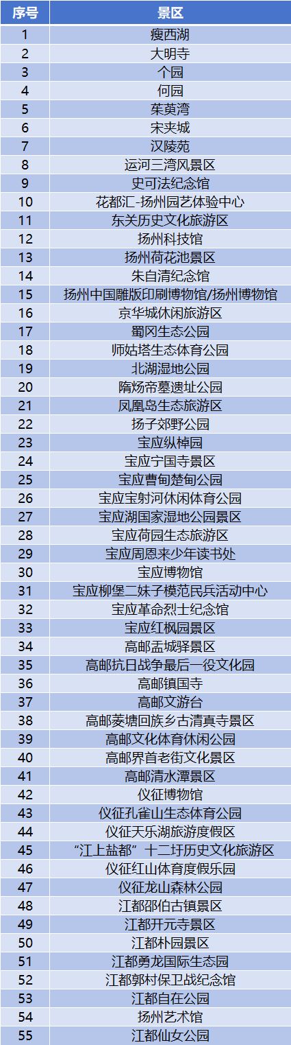 2026扬州A级收费景区对全国大学生免费政策（时间+名单+申领入口）