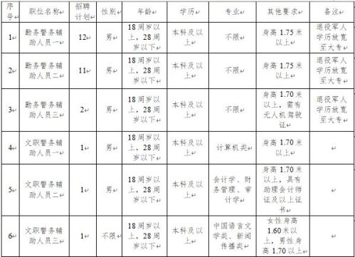 浏阳市公安局2026年1月招聘警务辅助人员（职位表+报名时间+报名地点）