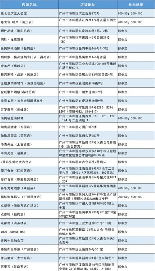 2026广州海珠消费券多久过期