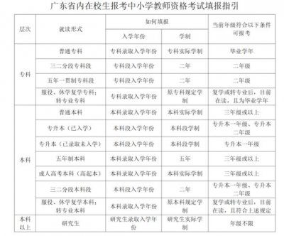 广东省内在校生报考中小学教师资格考试填报指引