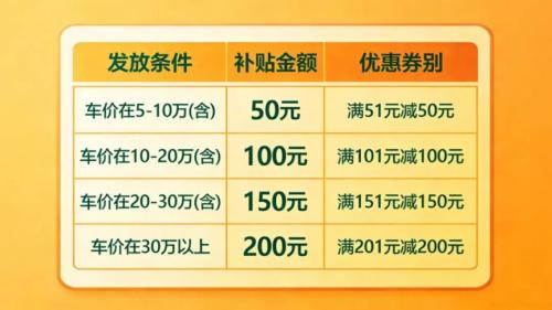 瑞安2026年汽车消费券补贴标准（第一轮）