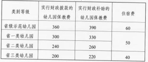 桓台县幼儿园保教费收费标准最新