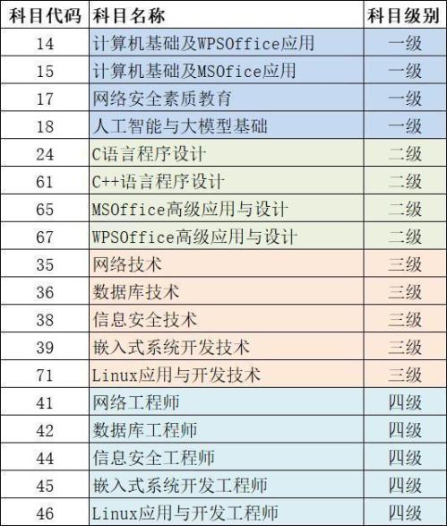2026上半年全国计算机等级考绍兴考试科目及考点