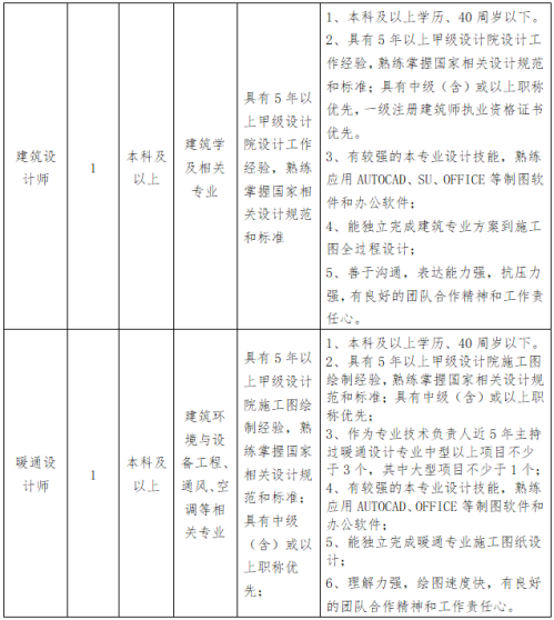 2025福州工业园区开发集团有限公司设计勘察分公司招聘公告