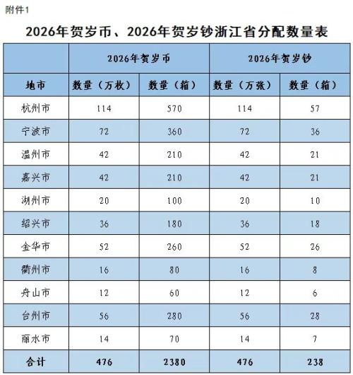2026马年贺岁纪念币及纪念钞浙江发行公告（时间+数量）