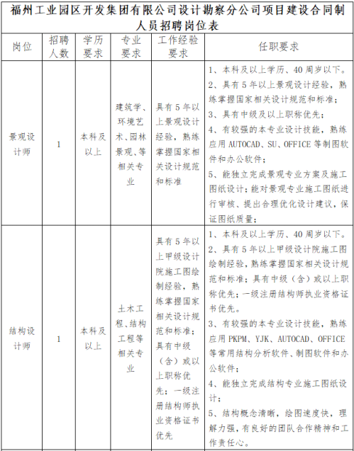 2025福州工业园区开发集团有限公司设计勘察分公司招聘公告