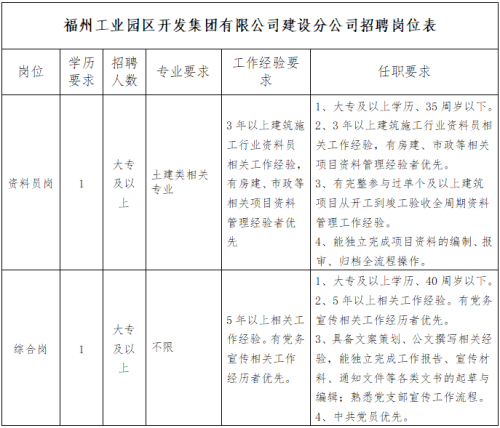 2025年福州工业园区开发集团有限公司建设分公司招聘公告