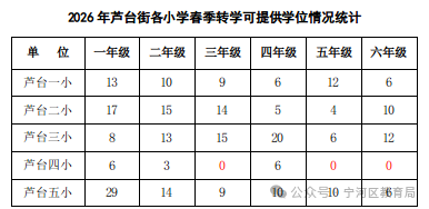 天津宁河区芦台街2026春季小学转学哪些学校允许转入？