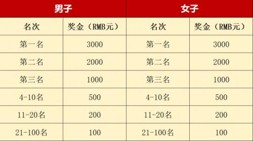 2026曲阜半程马拉松奖金多少？