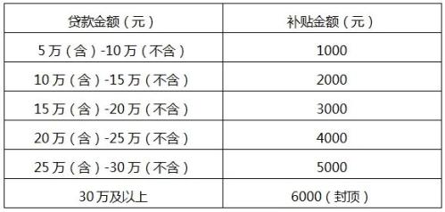 2026南昌稳定创业补贴申请指南（时间+条件+面额）