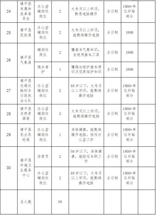 镇平县2026年度第一批公益性岗位招聘公告