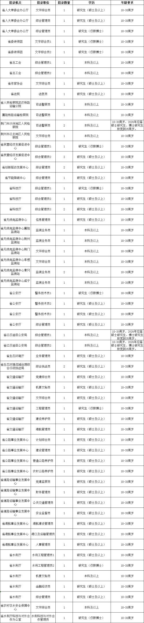 2026湖北省考岗位表xls