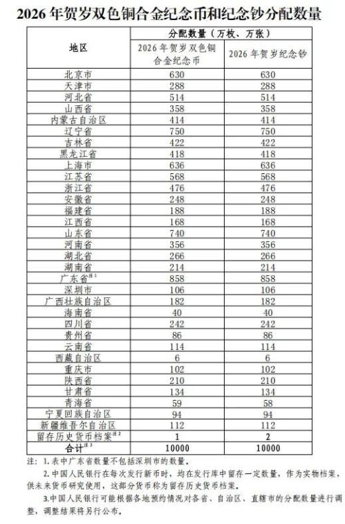 2026年贺岁纪念币和纪念钞发行安排（图案+预约+兑换）